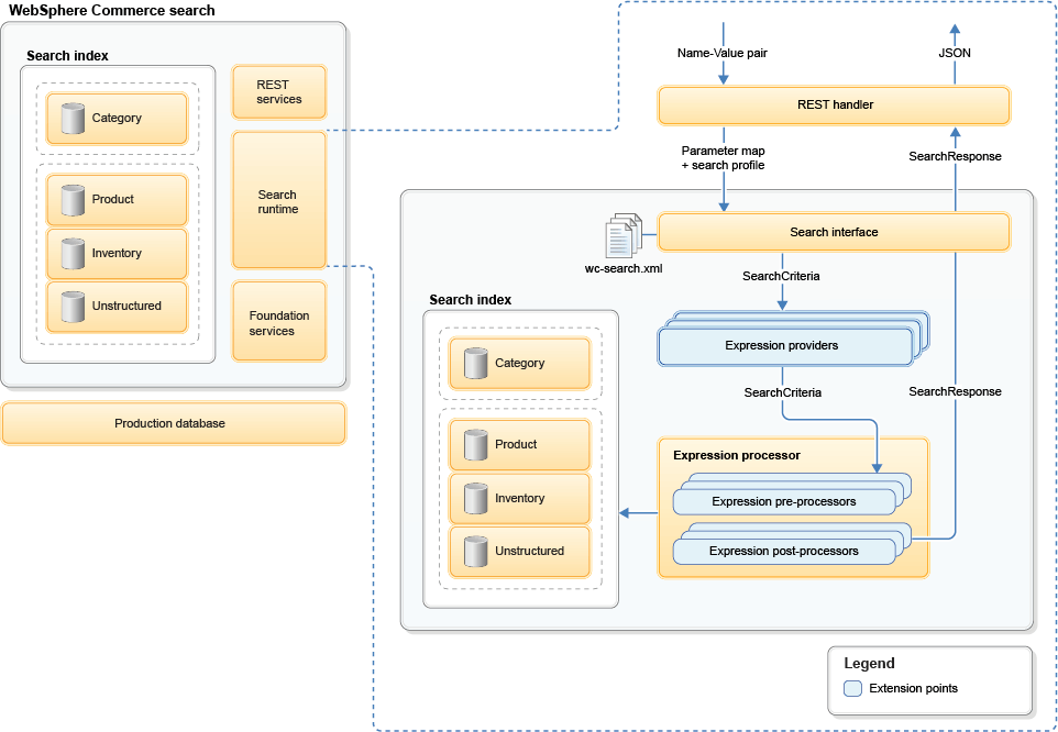 Search interaction diagram