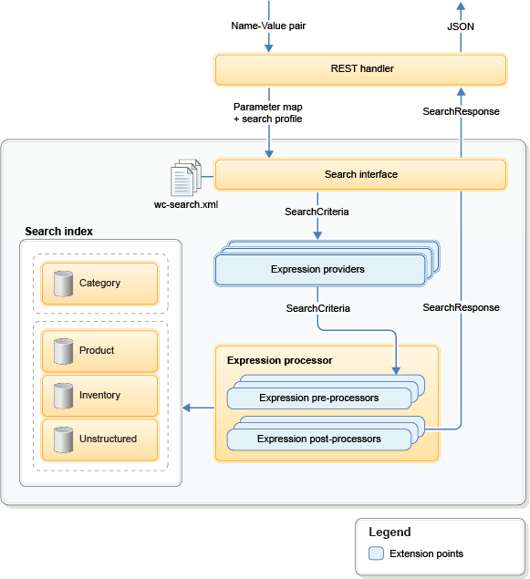 WebSphere Commerce search architecture