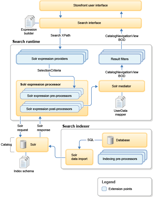 Search programming model