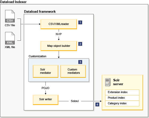 Extending the Dataload indexer mediator for WebSphere Commerce search