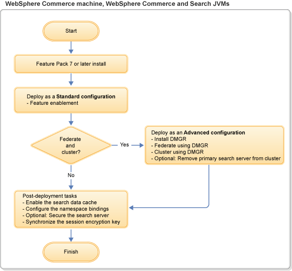 Deploying the WebSphere Commerce search server in standard and advanced configuration