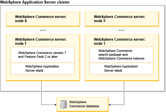 Advanced deployment diagram