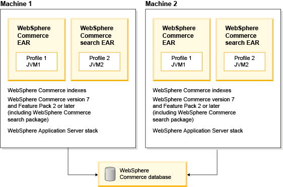 Standard deployment diagram