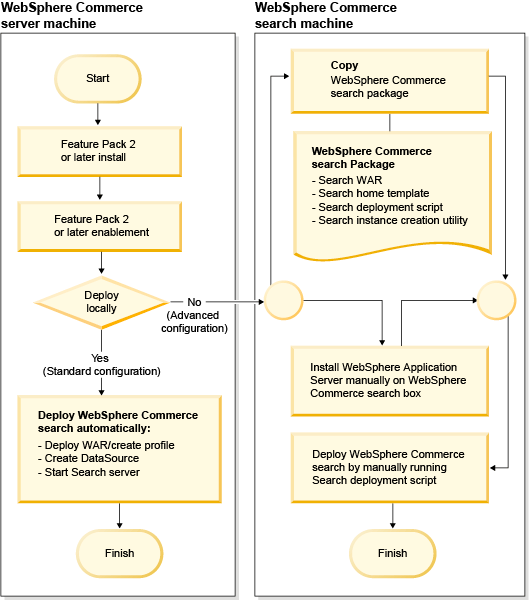 Deploying the WebSphere Commerce search server in standard and advanced configuration