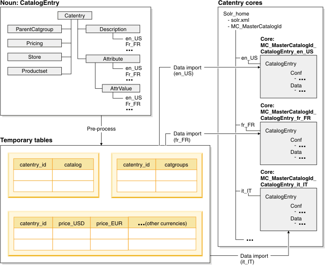 Full build, preprocess, and data import