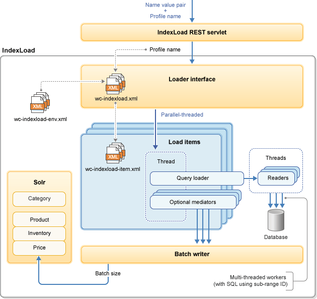 Index Load overview