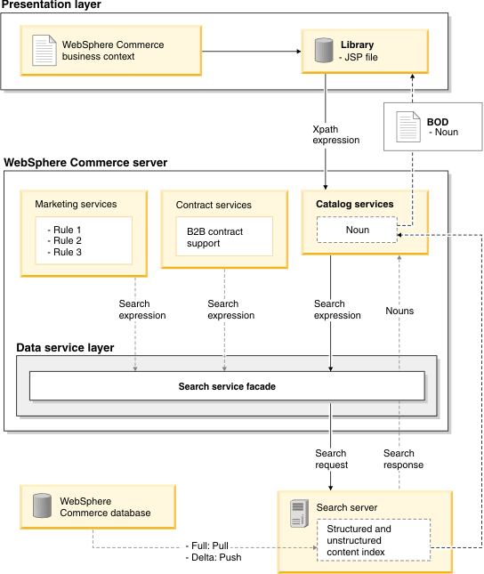 Search interaction diagram