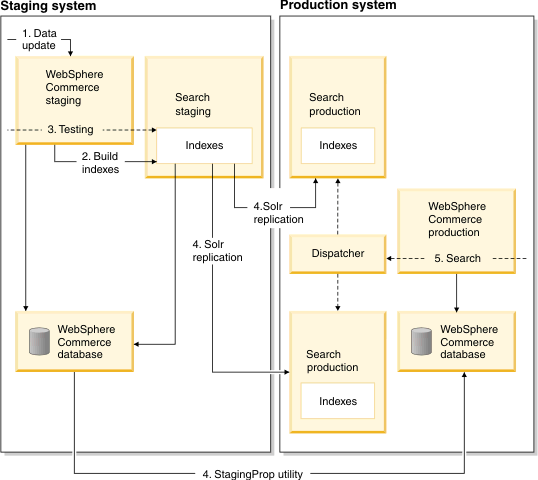 Large index size deployment