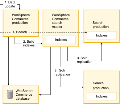 Small or medium index size deployment