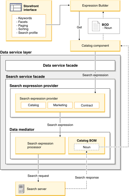 Storefront and DSL relationship.