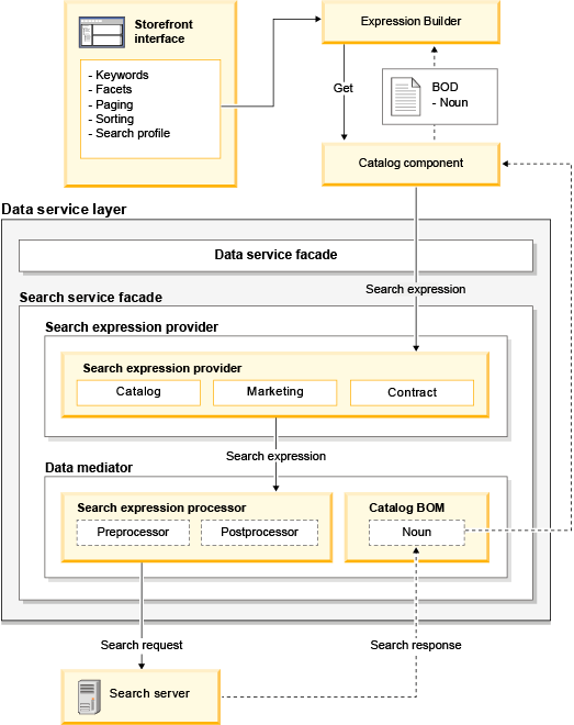 Search Service Facade