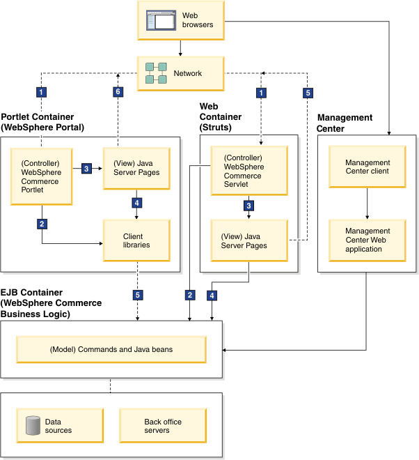 WebSphere Commerce presentation layer