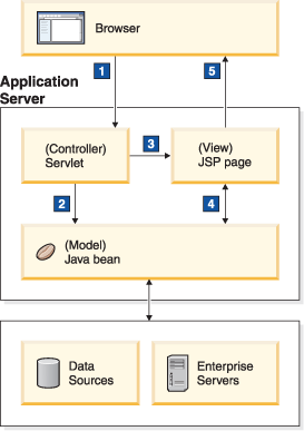 WebSphere Commerce presentation layer