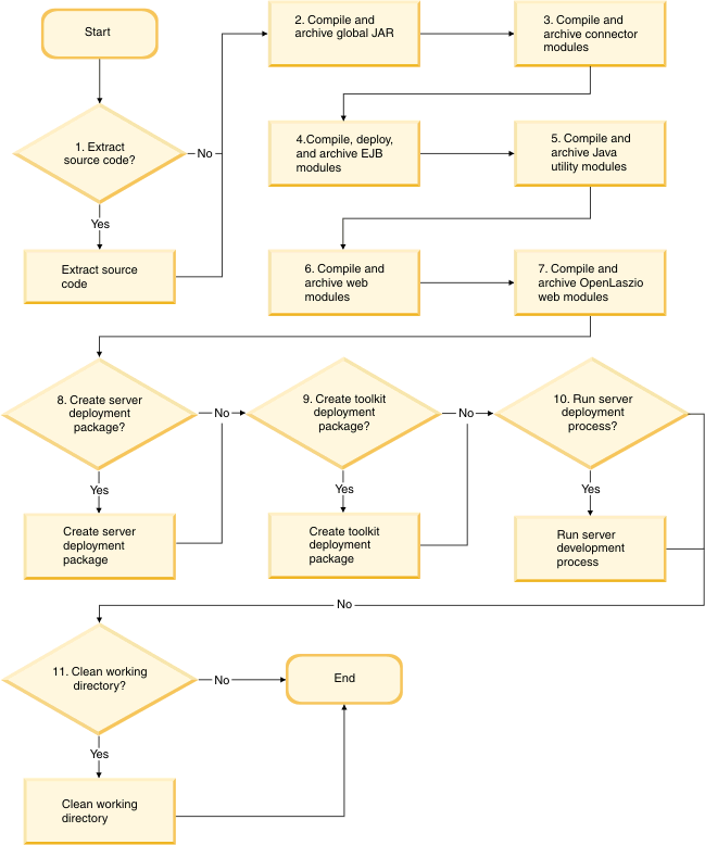 High-level build process flow