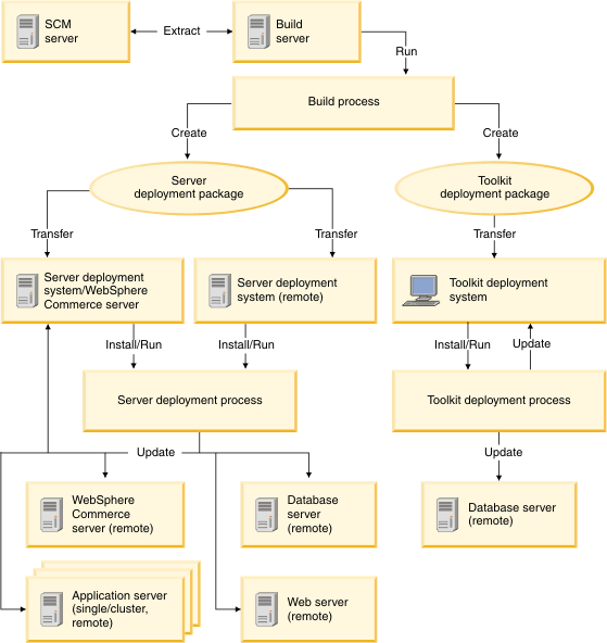 Build and Deployment tool system overview