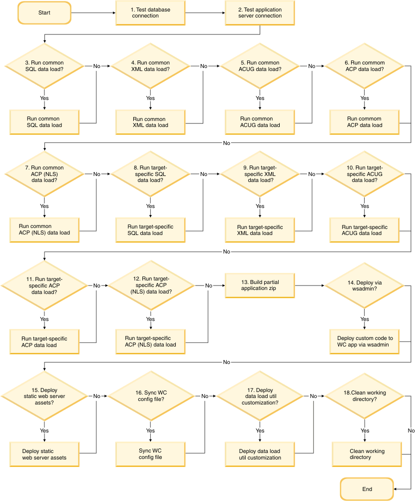 High-level server deployment process flow