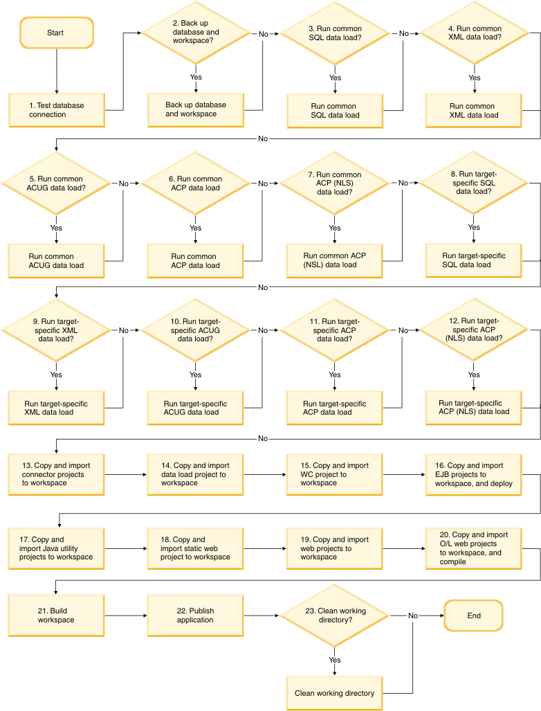 High-level toolkit deployment process flow