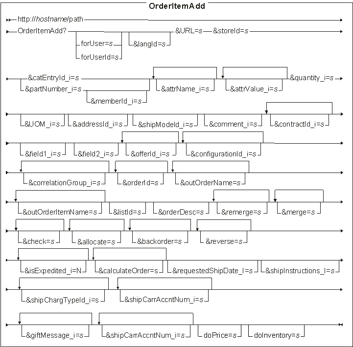 This diagram displays the structure for the OrderItemAdd URL.