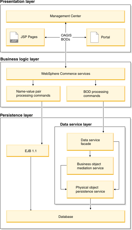 BOD programming model layers