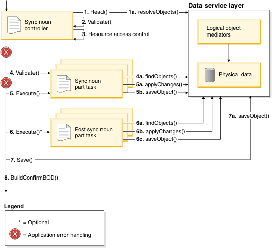 BOD Sync processing pattern