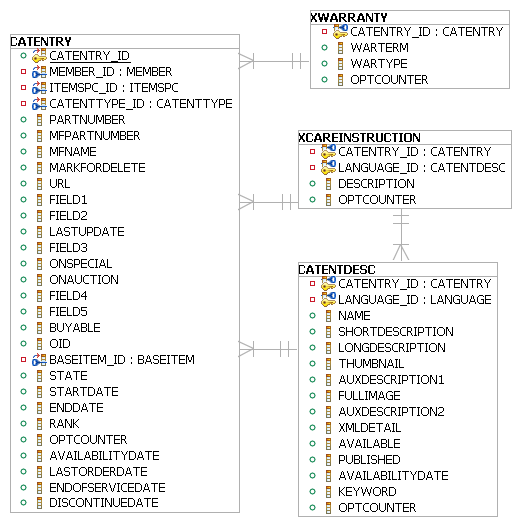 Schema diagram for the XWARRANTY and XCAREINSTRUCTION custom tables