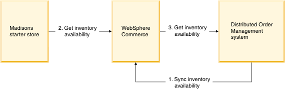 DOM integration flow scenario 1