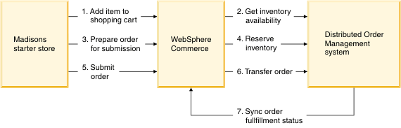 DOM integration flow scenario 2