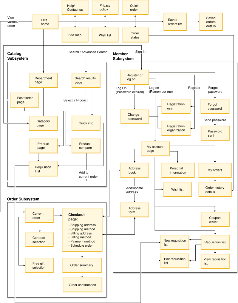 Elite
starter store site flow diagram