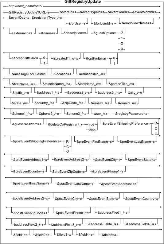 GiftRegistryUpdate syntax diagram