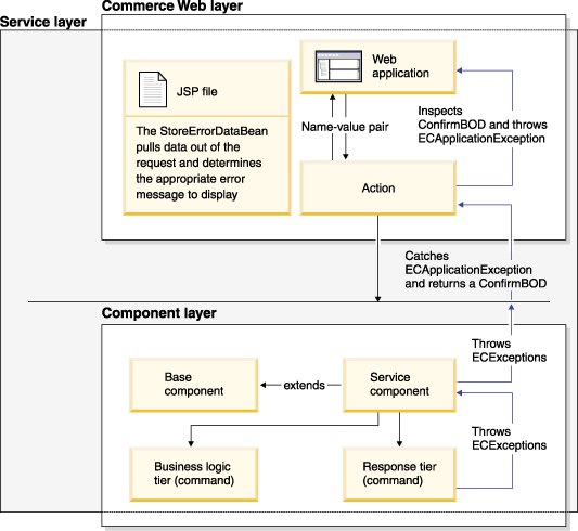 IBM Gift Center for WebSphere Commerce exception handling