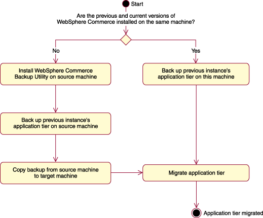 Graphical representation of the application migration flow.