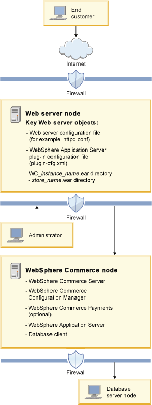 WebSphere Commerce in a 3-tier configuration.