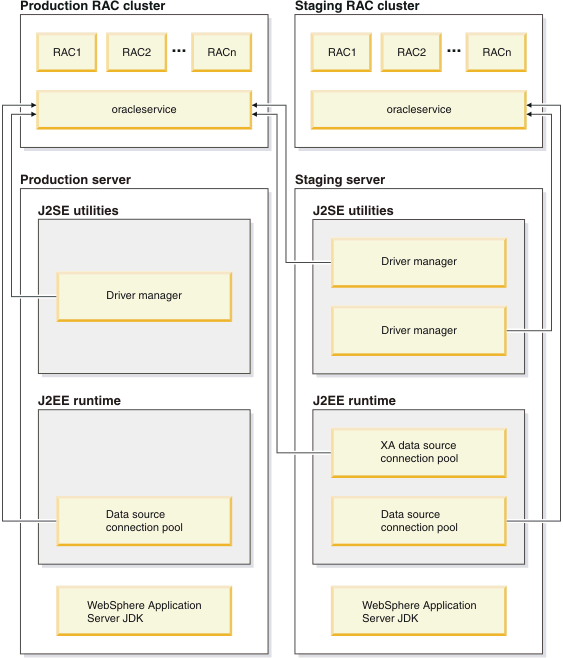 multi-instance Oracle environment