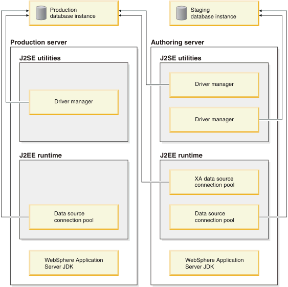 single instance Oracle environment