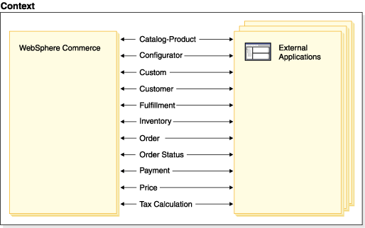 This
diagram shows messages that can be sent from WebSphere Commerce to
an external system. Or, from an external system to WebSphere Commerce.
Each hotspot on the image map leads to a representative example of
an external systems integration message.