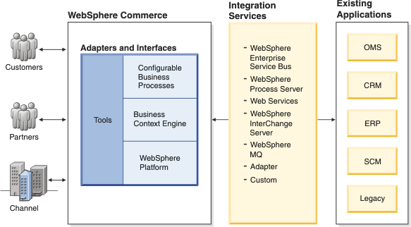 Customers, Partners, and Channels can communicate with WebSphere Commerce through adapters and interfaces. The adapters then communicate through Integration Services to Existing applications, such as CRM, ERP, SCM, and Legacy systems.