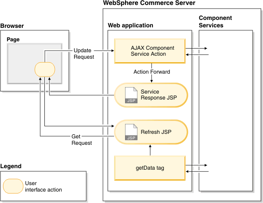 Interaction diagram when calling WebSphere Commerce services