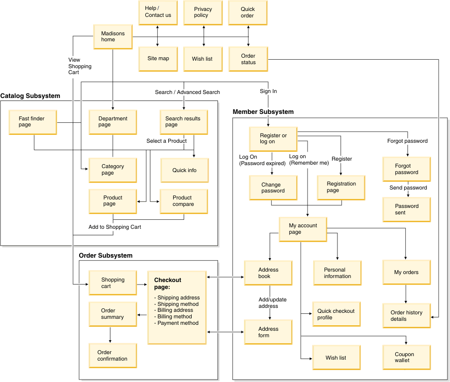 Madisons starter store site flow diagram