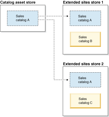 An example of sales catalogs in the extended sites model.