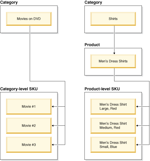 Category-level SKUs and product-level SKUs