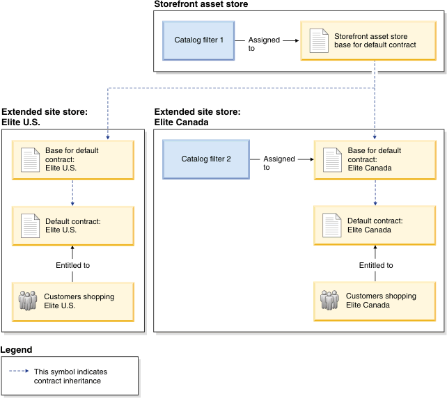 Catalog filters in a B2B direct extended site