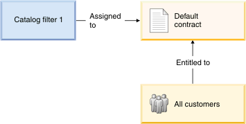 Catalog filter usage in consumer direct store.