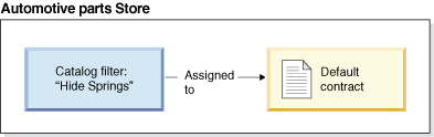 B2C Catalog Filter scenario