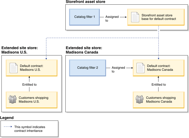 Catalog filter usage in extended sites store.