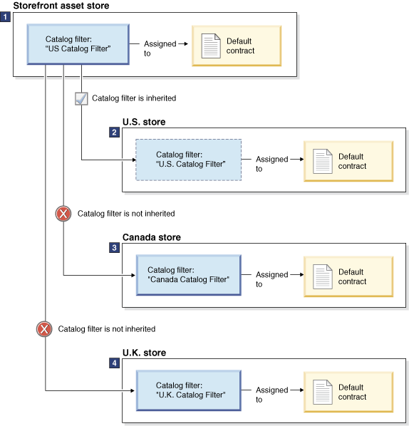 Extended Site Catalog Filter scenario