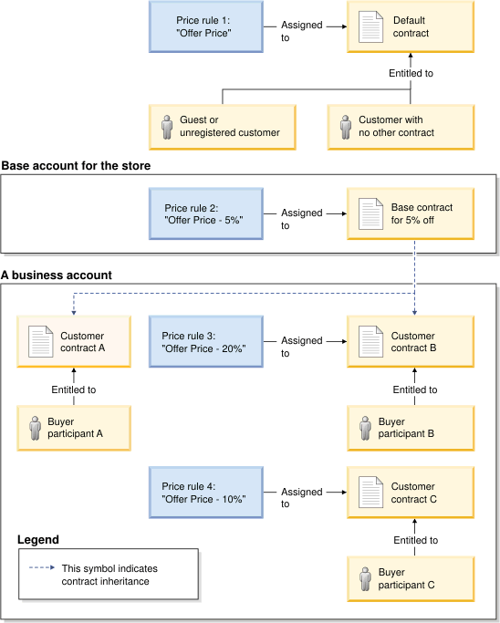 Price rule usage in a B2B direct business model