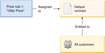 Price rule usage in a B2C business model