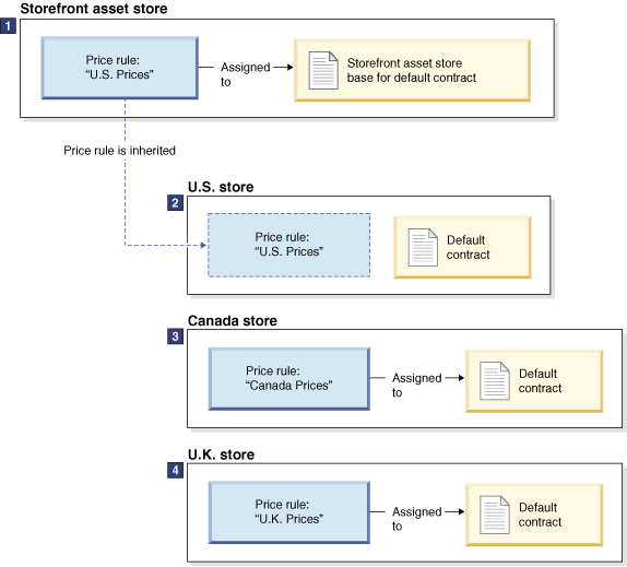 Extended sites using price rules