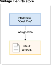 Consumer direct store using price rules