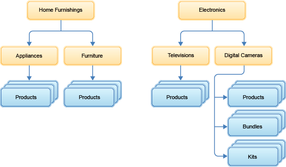 Assigning a layout to a category page and its subcategory pages